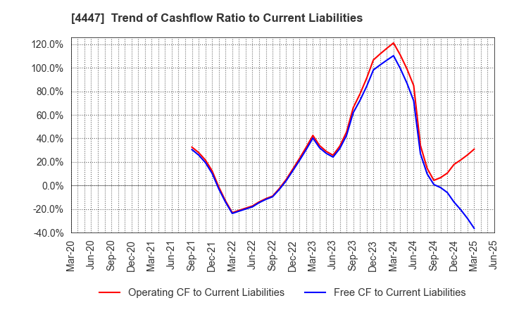 4447 PBsystems,Inc.: Trend of Cashflow Ratio to Current Liabilities