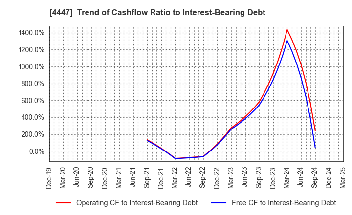 4447 PBsystems,Inc.: Trend of Cashflow Ratio to Interest-Bearing Debt