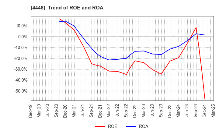 4448 kubell Co., Ltd.: Trend of ROE and ROA