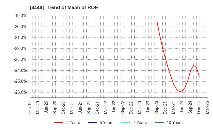 4448 kubell Co., Ltd.: Trend of Mean of ROE