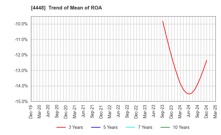 4448 kubell Co., Ltd.: Trend of Mean of ROA