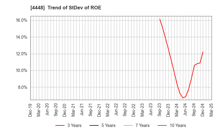 4448 kubell Co., Ltd.: Trend of StDev of ROE