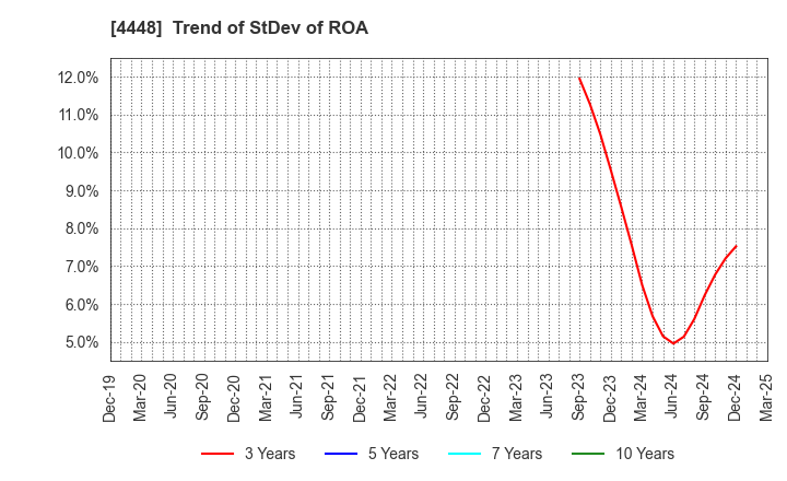 4448 kubell Co., Ltd.: Trend of StDev of ROA