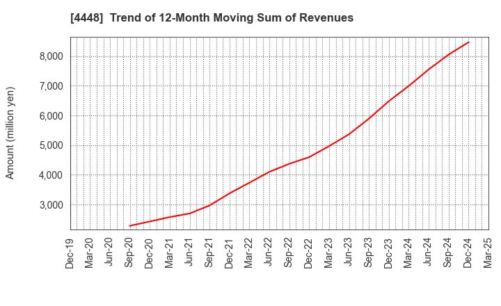 4448 kubell Co., Ltd.: Trend of 12-Month Moving Sum of Revenues