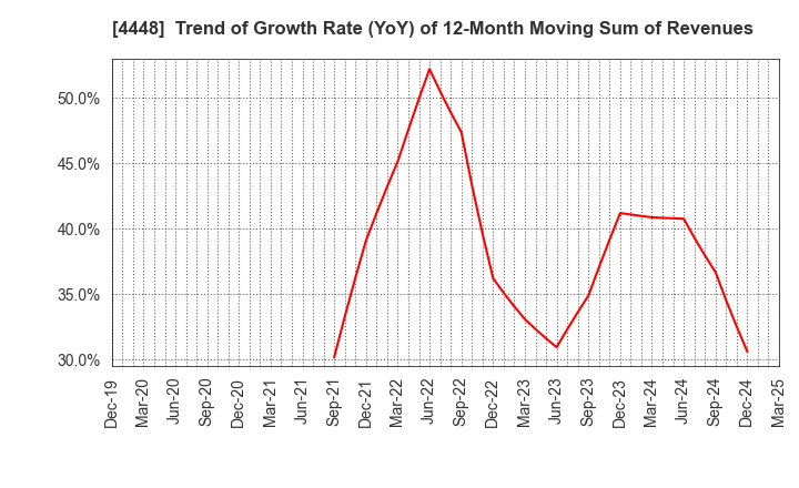 4448 kubell Co., Ltd.: Trend of Growth Rate (YoY) of 12-Month Moving Sum of Revenues