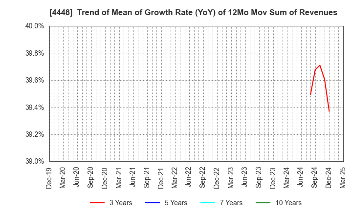 4448 kubell Co., Ltd.: Trend of Mean of Growth Rate (YoY) of 12Mo Mov Sum of Revenues