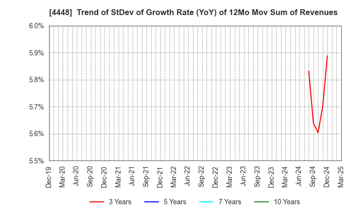 4448 kubell Co., Ltd.: Trend of StDev of Growth Rate (YoY) of 12Mo Mov Sum of Revenues