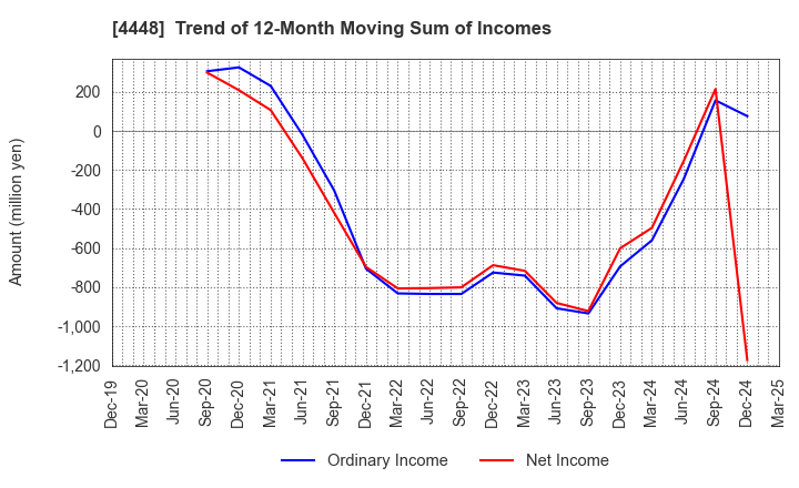 4448 kubell Co., Ltd.: Trend of 12-Month Moving Sum of Incomes