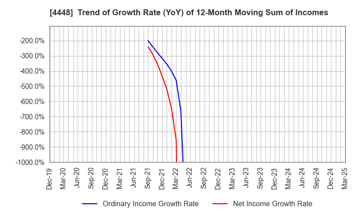 4448 kubell Co., Ltd.: Trend of Growth Rate (YoY) of 12-Month Moving Sum of Incomes