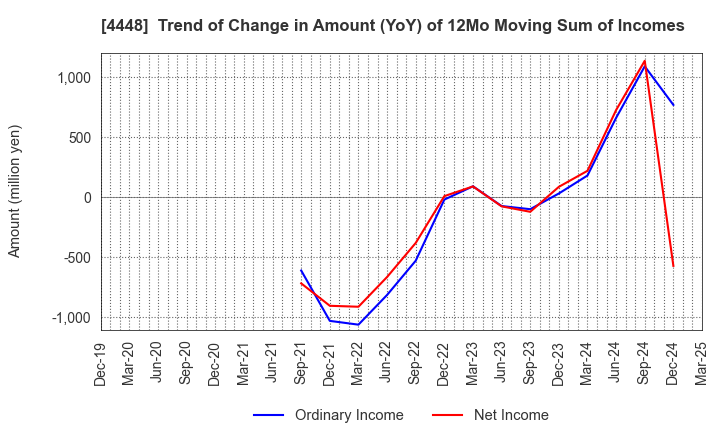 4448 kubell Co., Ltd.: Trend of Change in Amount (YoY) of 12Mo Moving Sum of Incomes