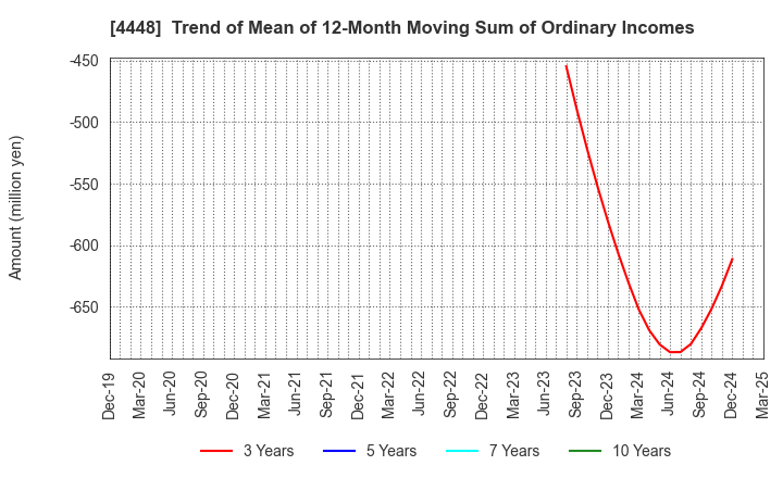 4448 kubell Co., Ltd.: Trend of Mean of 12-Month Moving Sum of Ordinary Incomes