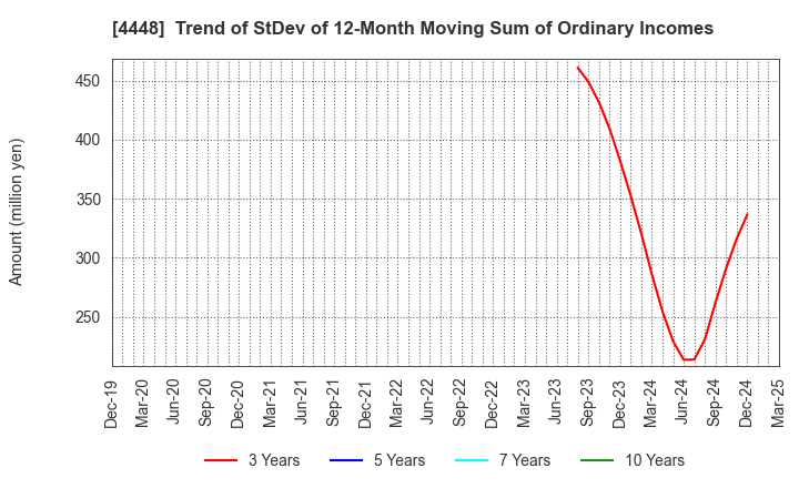 4448 kubell Co., Ltd.: Trend of StDev of 12-Month Moving Sum of Ordinary Incomes