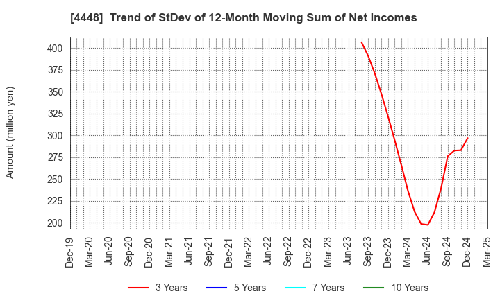 4448 kubell Co., Ltd.: Trend of StDev of 12-Month Moving Sum of Net Incomes