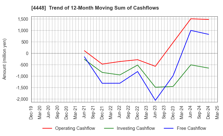 4448 kubell Co., Ltd.: Trend of 12-Month Moving Sum of Cashflows