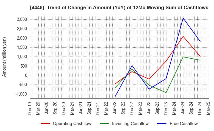 4448 kubell Co., Ltd.: Trend of Change in Amount (YoY) of 12Mo Moving Sum of Cashflows