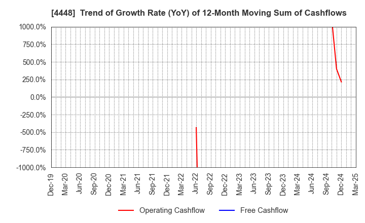 4448 kubell Co., Ltd.: Trend of Growth Rate (YoY) of 12-Month Moving Sum of Cashflows