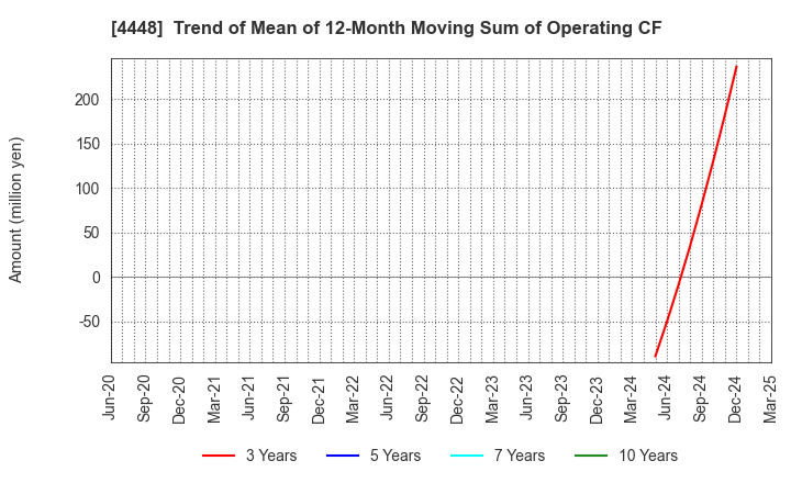 4448 kubell Co., Ltd.: Trend of Mean of 12-Month Moving Sum of Operating CF