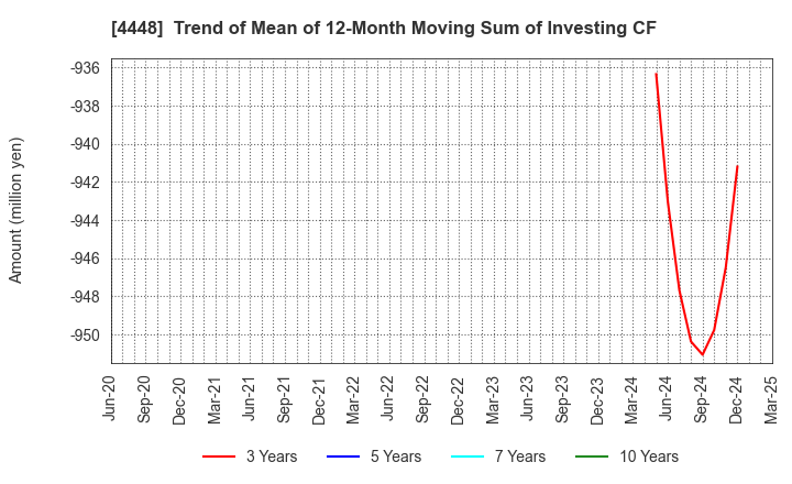 4448 kubell Co., Ltd.: Trend of Mean of 12-Month Moving Sum of Investing CF