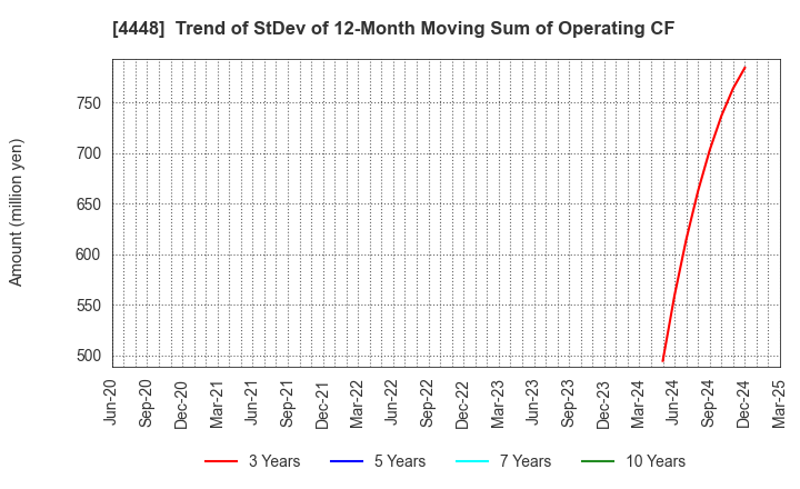 4448 kubell Co., Ltd.: Trend of StDev of 12-Month Moving Sum of Operating CF