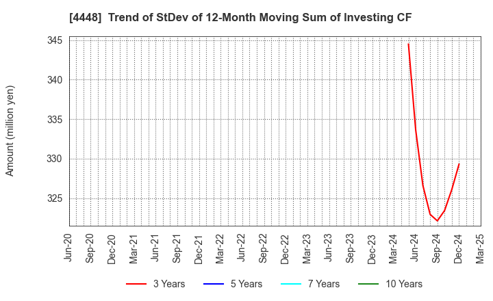 4448 kubell Co., Ltd.: Trend of StDev of 12-Month Moving Sum of Investing CF