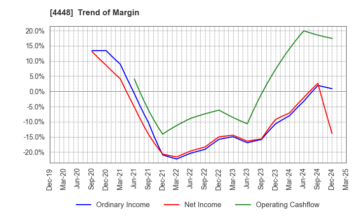 4448 kubell Co., Ltd.: Trend of Margin