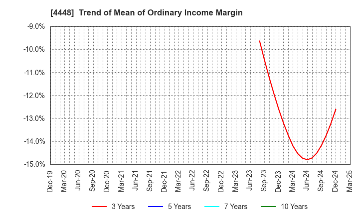 4448 kubell Co., Ltd.: Trend of Mean of Ordinary Income Margin