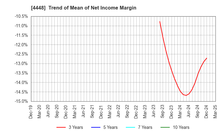 4448 kubell Co., Ltd.: Trend of Mean of Net Income Margin