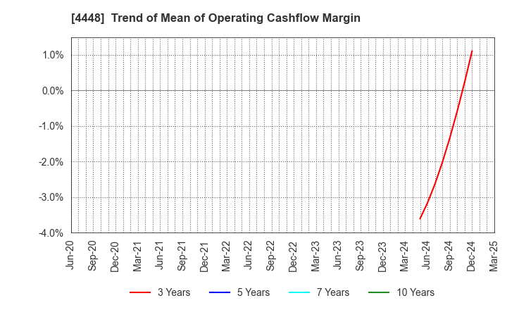 4448 kubell Co., Ltd.: Trend of Mean of Operating Cashflow Margin