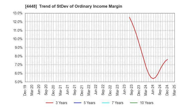4448 kubell Co., Ltd.: Trend of StDev of Ordinary Income Margin