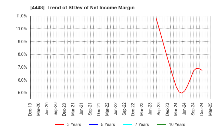 4448 kubell Co., Ltd.: Trend of StDev of Net Income Margin