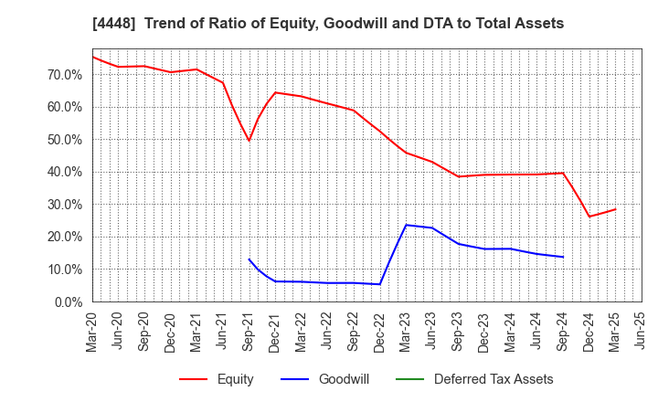 4448 kubell Co., Ltd.: Trend of Ratio of Equity, Goodwill and DTA to Total Assets