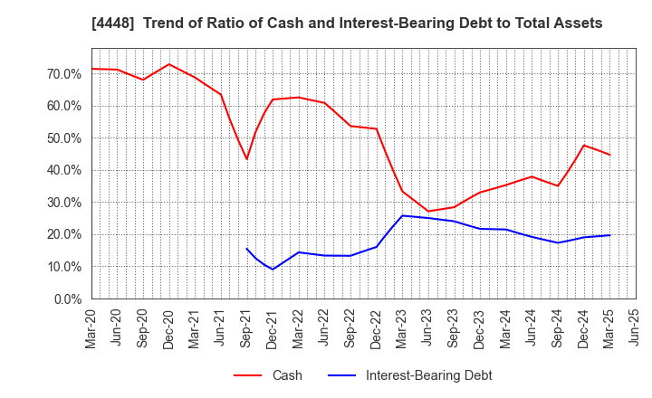 4448 kubell Co., Ltd.: Trend of Ratio of Cash and Interest-Bearing Debt to Total Assets
