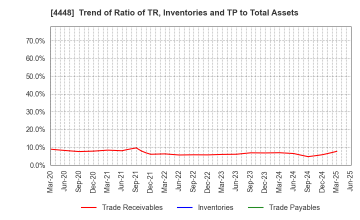 4448 kubell Co., Ltd.: Trend of Ratio of TR, Inventories and TP to Total Assets