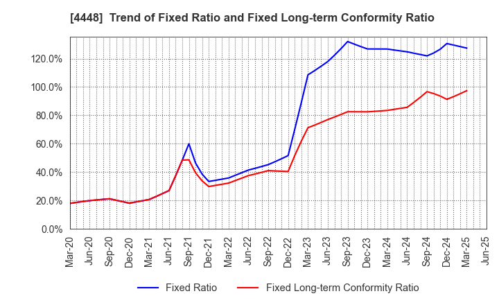 4448 kubell Co., Ltd.: Trend of Fixed Ratio and Fixed Long-term Conformity Ratio