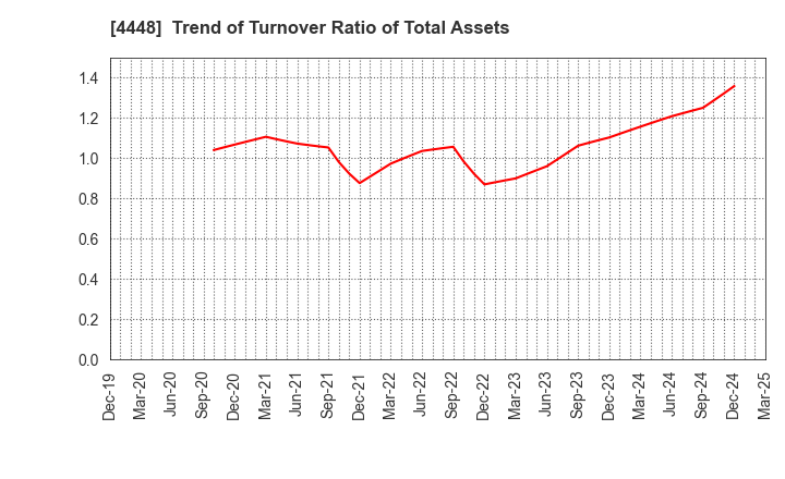 4448 kubell Co., Ltd.: Trend of Turnover Ratio of Total Assets