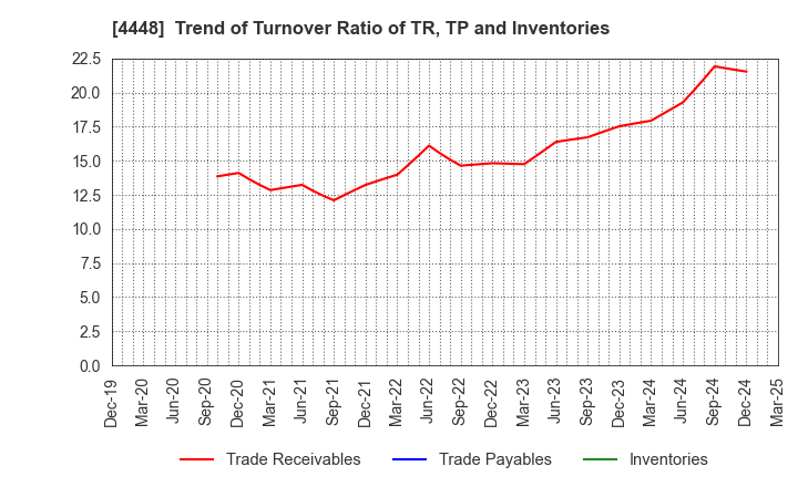 4448 kubell Co., Ltd.: Trend of Turnover Ratio of TR, TP and Inventories