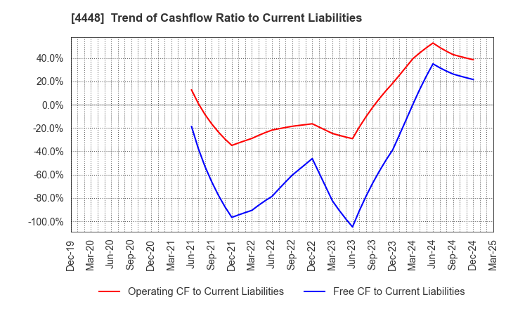 4448 kubell Co., Ltd.: Trend of Cashflow Ratio to Current Liabilities