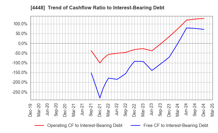 4448 kubell Co., Ltd.: Trend of Cashflow Ratio to Interest-Bearing Debt