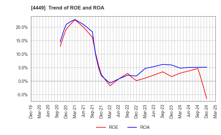 4449 giftee Inc.: Trend of ROE and ROA
