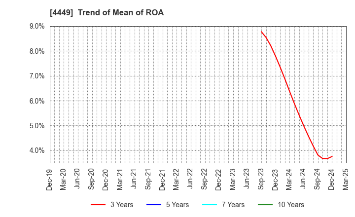 4449 giftee Inc.: Trend of Mean of ROA