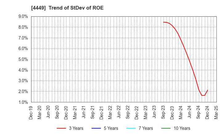 4449 giftee Inc.: Trend of StDev of ROE