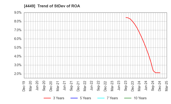 4449 giftee Inc.: Trend of StDev of ROA