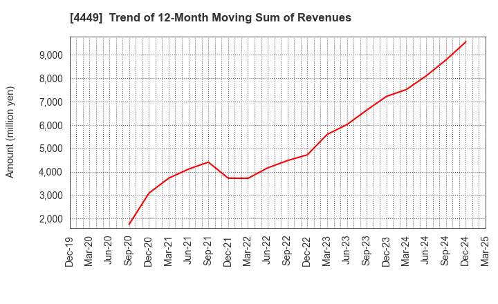 4449 giftee Inc.: Trend of 12-Month Moving Sum of Revenues