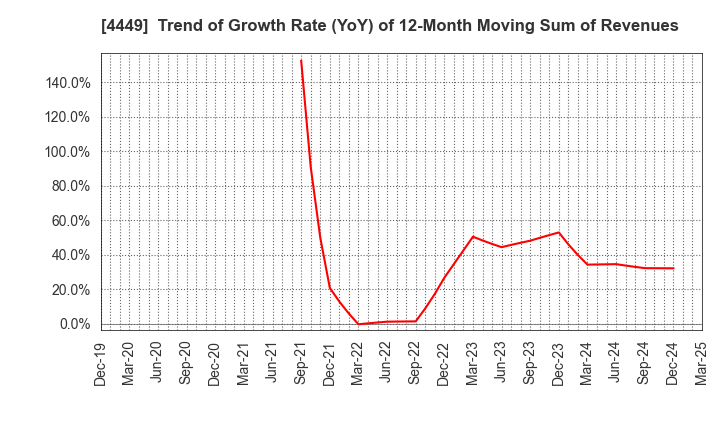4449 giftee Inc.: Trend of Growth Rate (YoY) of 12-Month Moving Sum of Revenues