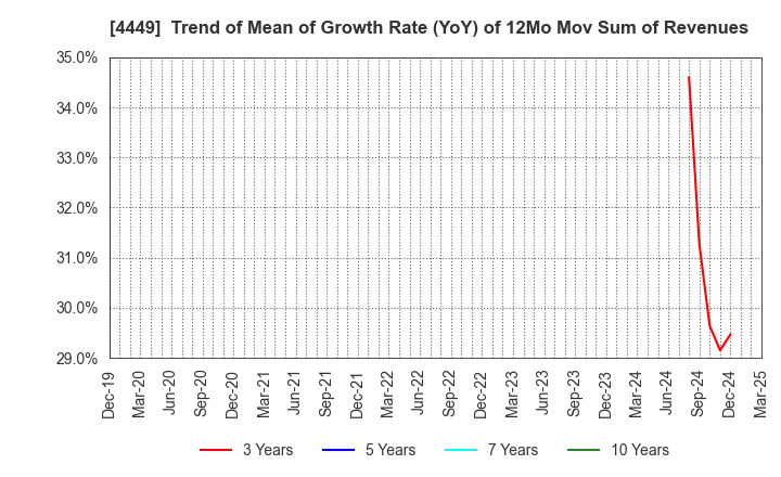 4449 giftee Inc.: Trend of Mean of Growth Rate (YoY) of 12Mo Mov Sum of Revenues