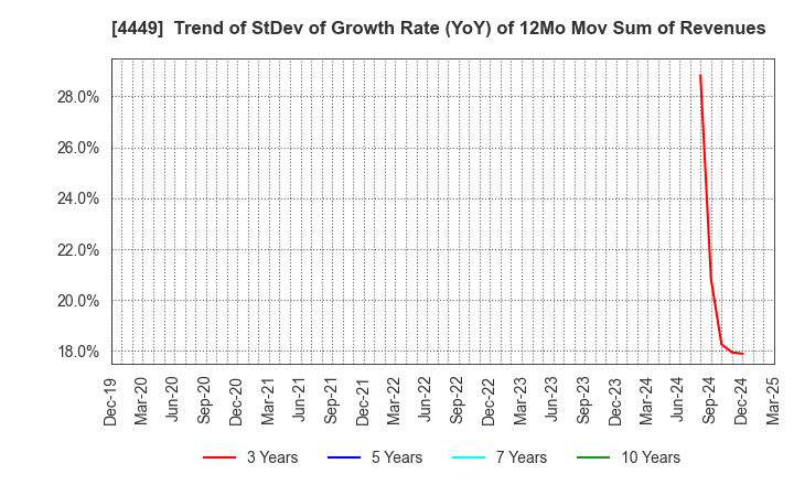 4449 giftee Inc.: Trend of StDev of Growth Rate (YoY) of 12Mo Mov Sum of Revenues