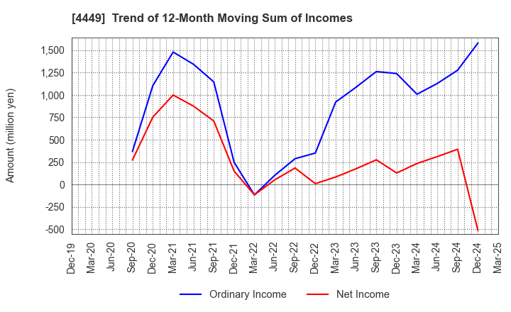 4449 giftee Inc.: Trend of 12-Month Moving Sum of Incomes
