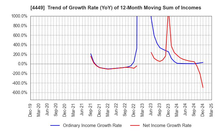 4449 giftee Inc.: Trend of Growth Rate (YoY) of 12-Month Moving Sum of Incomes