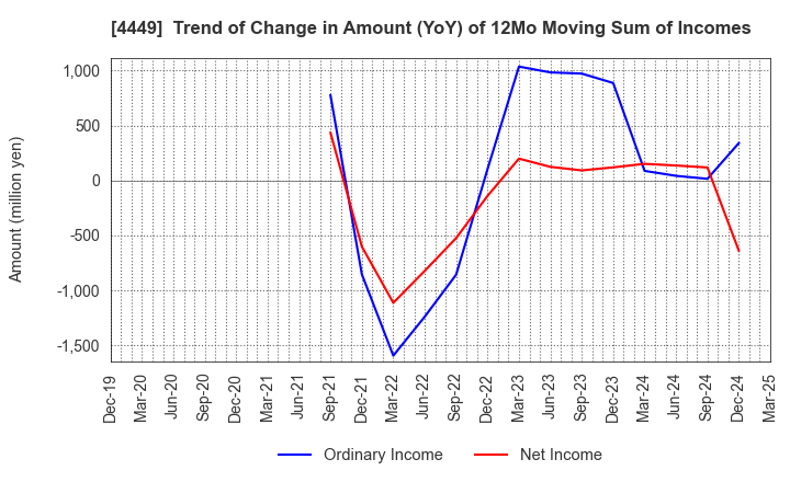 4449 giftee Inc.: Trend of Change in Amount (YoY) of 12Mo Moving Sum of Incomes