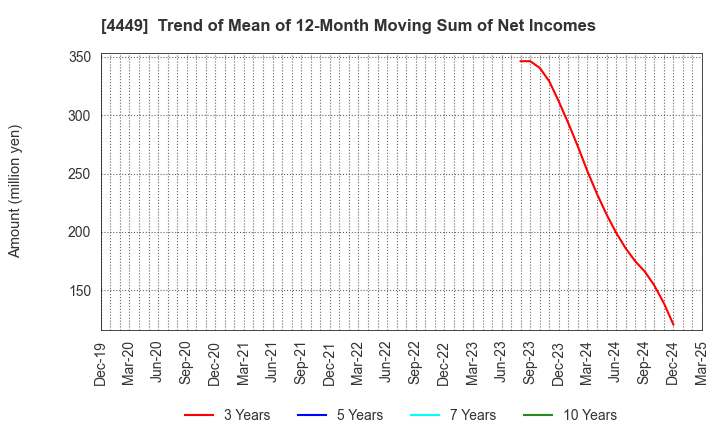 4449 giftee Inc.: Trend of Mean of 12-Month Moving Sum of Net Incomes